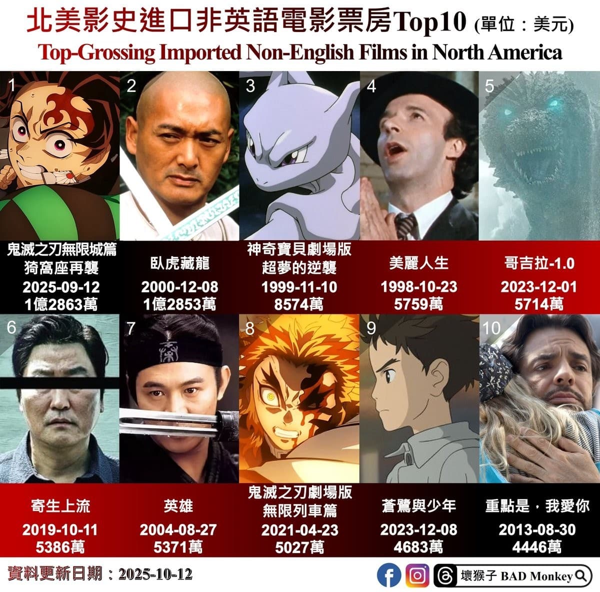 剧场版《鬼灭之刃无限城篇第一章》荣登北美票房冠军！